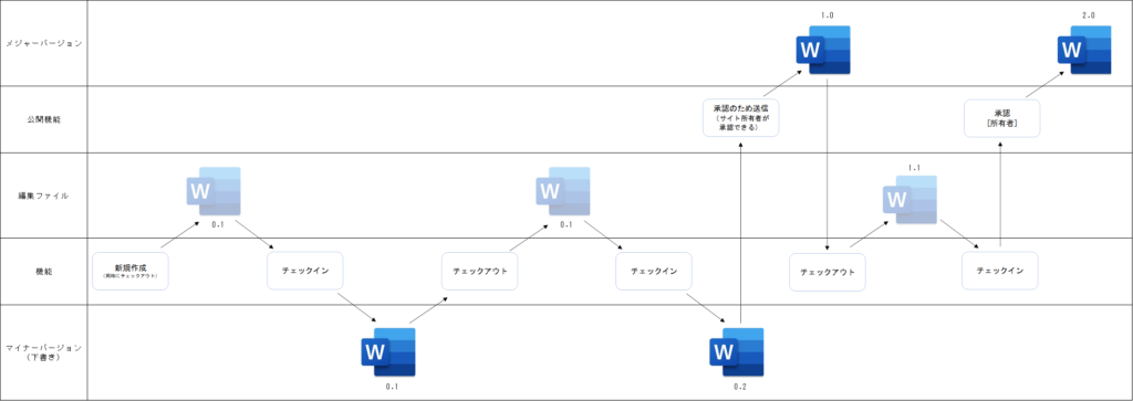 バージョン管理全体図